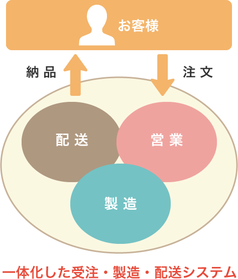 一体化した受注・製造・配送システム