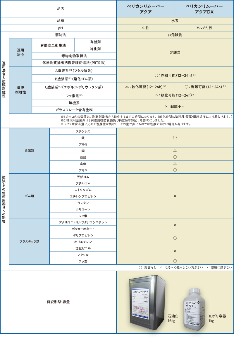 鋼構造物用水系塗膜剥離剤　ペリカンリムーバーシリーズ