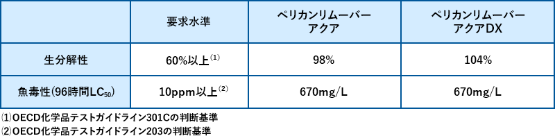 ペリカンリムーバー 要求水準と性能の比較