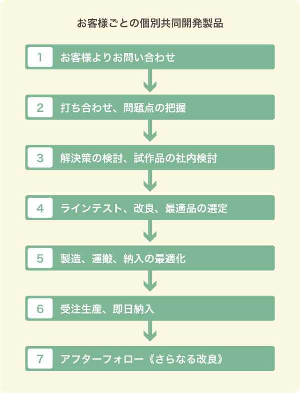 お客様ごとの個別共同開発製品