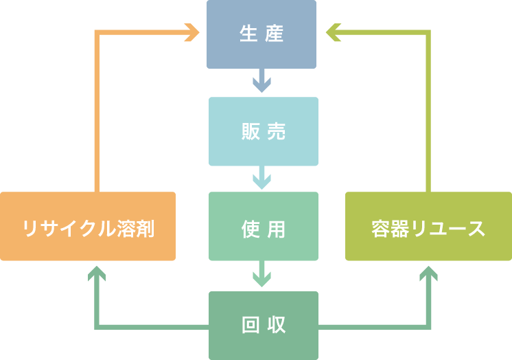 大伸化学のリサイクルシステムにおける回収から生産までの流れ